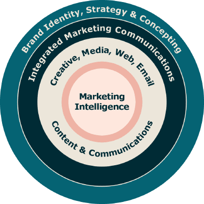 Brand Identity, Strategy & Concepting, Integrated Marketing Communications, Creative, Media, Web, Email, Marketing Intelligence, Content & Communication